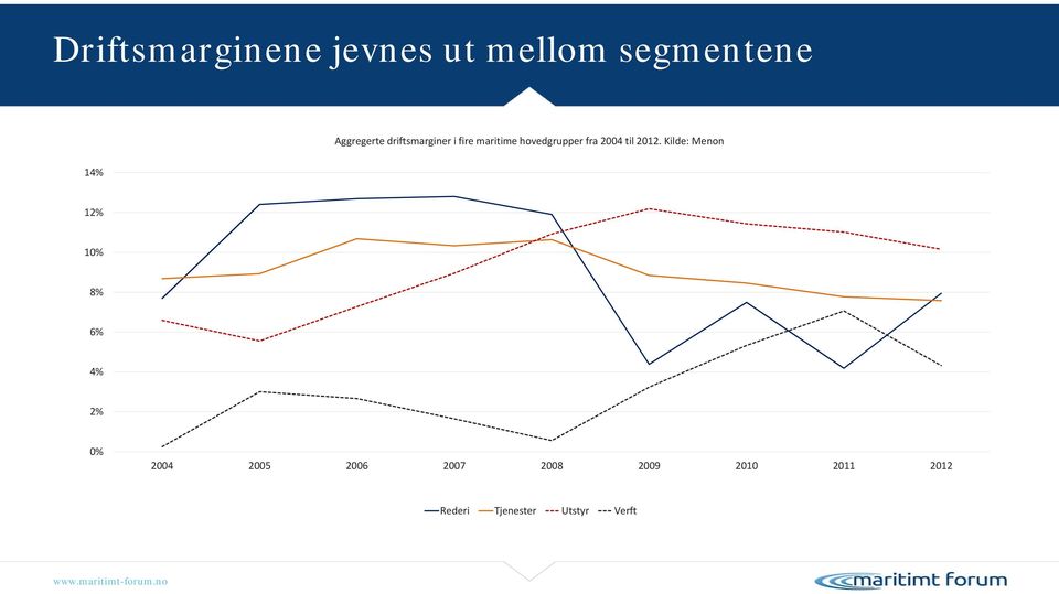 2012. Kilde: Menon 14% 12% 10% 8% 6% 4% 2% 0% 2004 2005