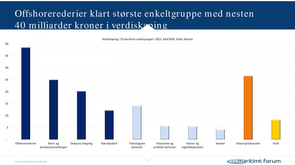 Kilde: Menon 35 30 25 20 15 10 5 Offshorerederier Bore og produksjonsselskaper Deepsea