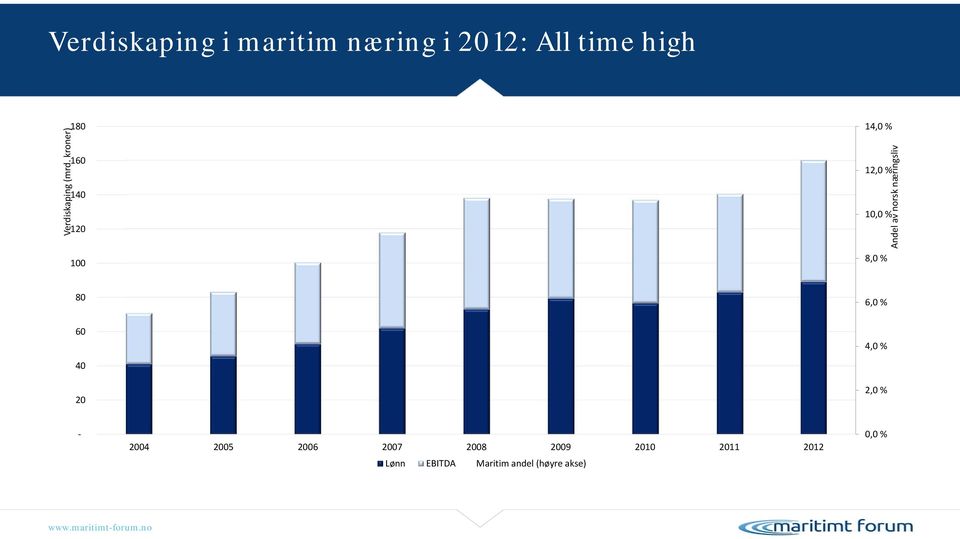 av norsk næringsliv 80 6,0 % 60 40 20 4,0 % 2,0 % 2004 2005 2006