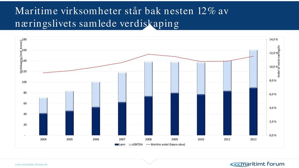 kroner) 180 160 140 120 100 14,0 % 12,0 % 10,0 % 8,0 % Andel av norsk