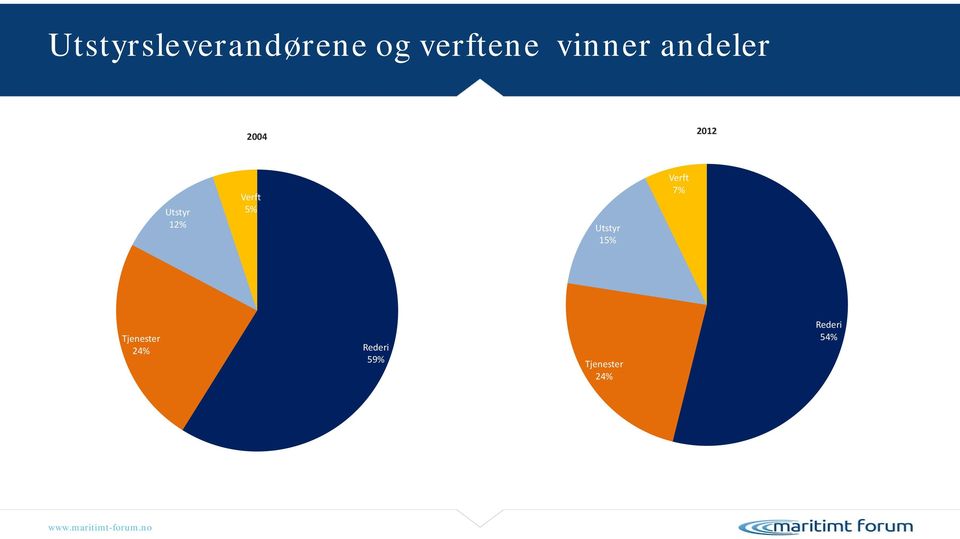 Verft 5% Utstyr 15% Verft 7%