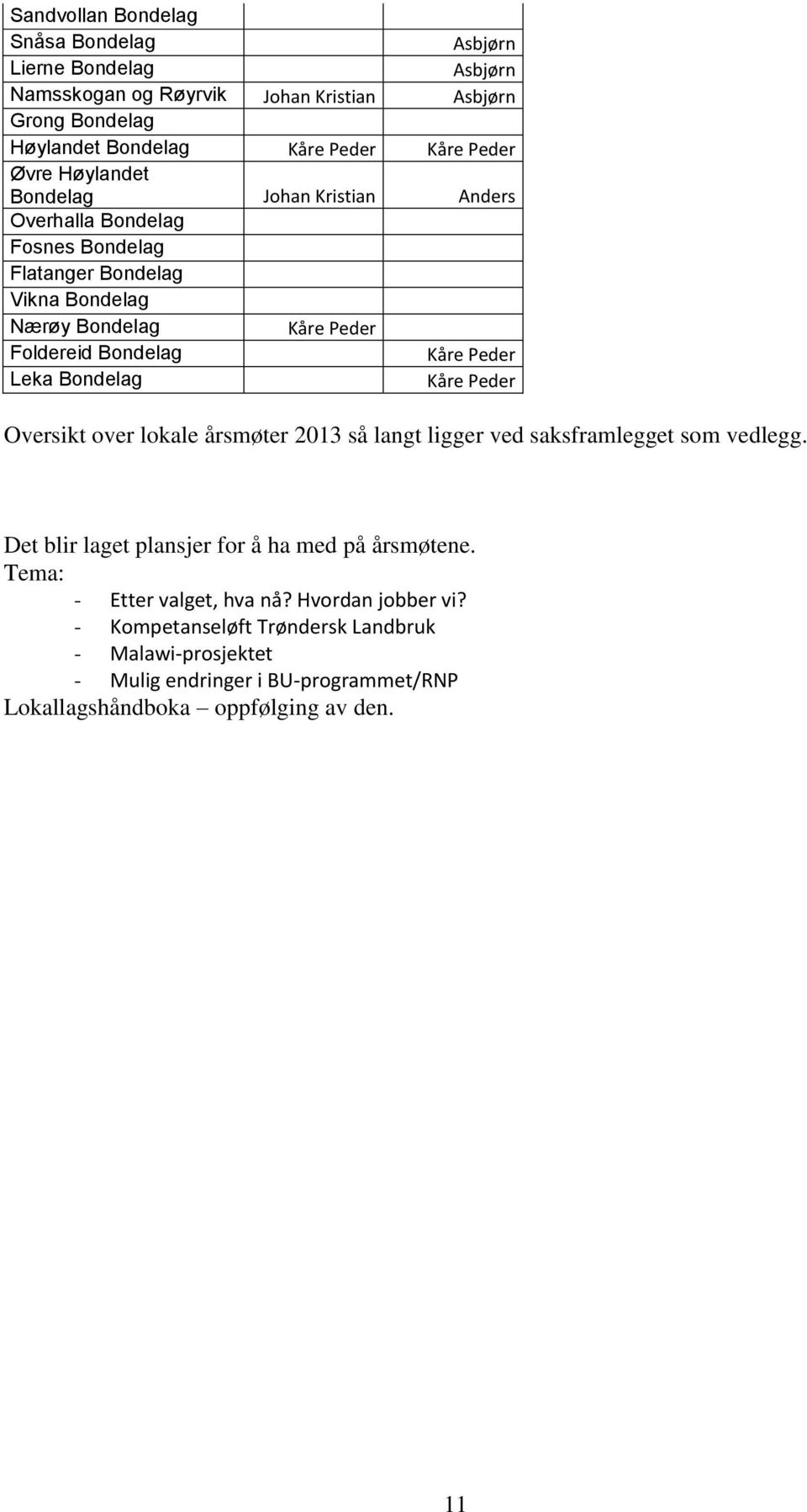 Peder Leka Bondelag Kåre Peder Oversikt over lokale årsmøter 2013 så langt ligger ved saksframlegget som vedlegg. Det blir laget plansjer for å ha med på årsmøtene.