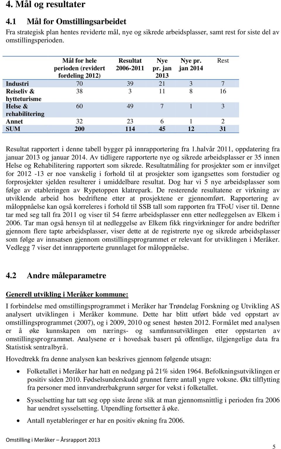 jan 2014 Rest Industri 70 39 21 3 7 Reiseliv & 38 3 11 8 16 hytteturisme Helse & 60 49 7 1 3 rehabilitering Annet 32 23 6 1 2 SUM 200 114 45 12 31 Resultat rapportert i denne tabell bygger på