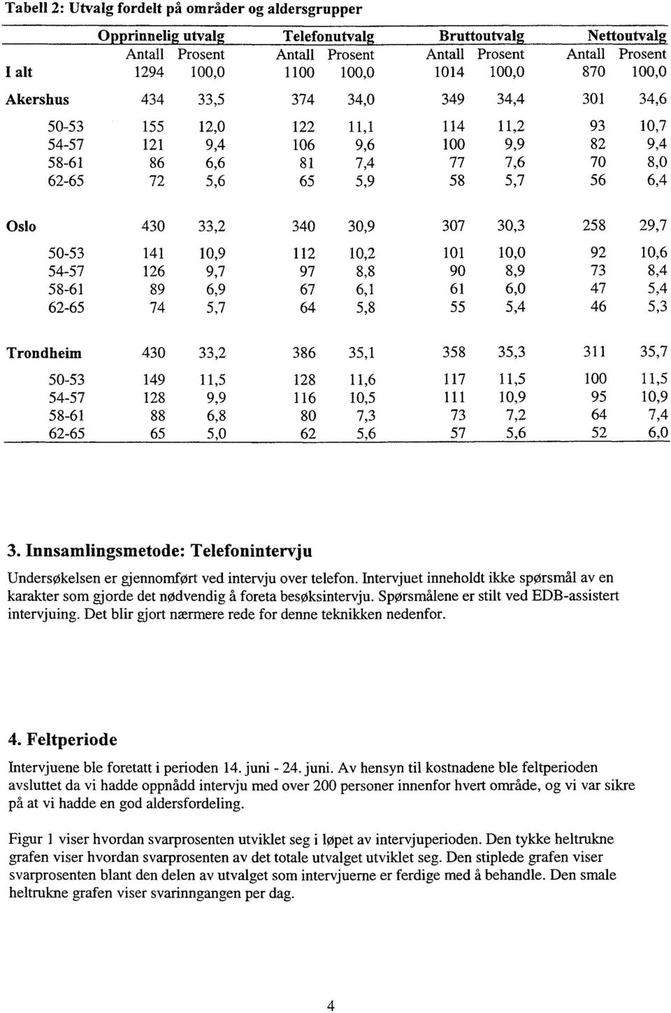 6,4 Oslo 430 33,2 340 30,9 307 30,3 258 29,7 50-53 141 10,9 112 10,2 101 10,0 92 10,6 54-57 126 9,7 97 8,8 90 8,9 73 8,4 58-61 89 6,9 67 6,1 61 6,0 47 5,4 62-65 74 5,7 64 5,8 55 5,4 46 5,3 Trondheim