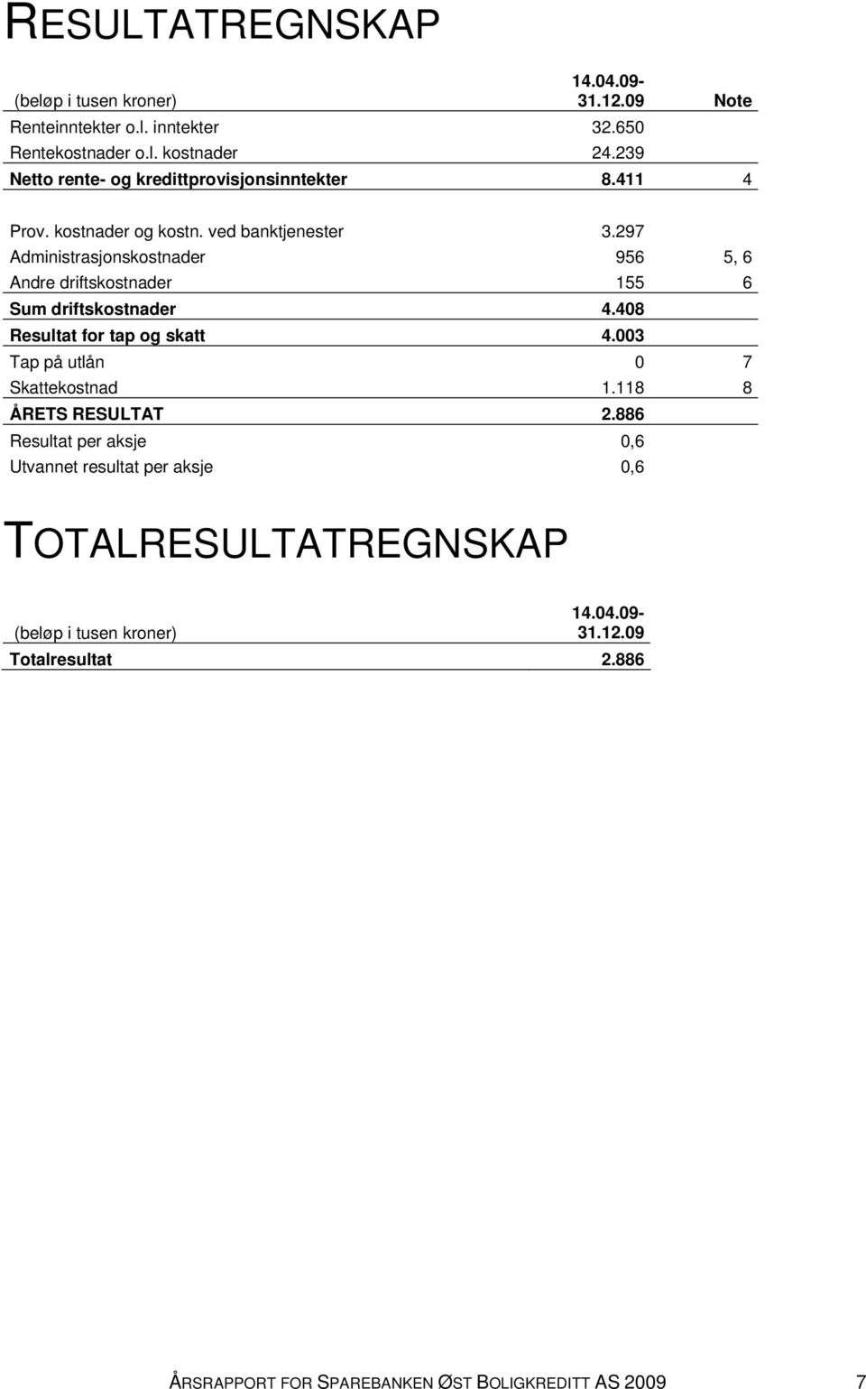 297 Administrasjonskostnader 956 5, 6 Andre driftskostnader 155 6 Sum driftskostnader 4.408 Resultat for tap og skatt 4.