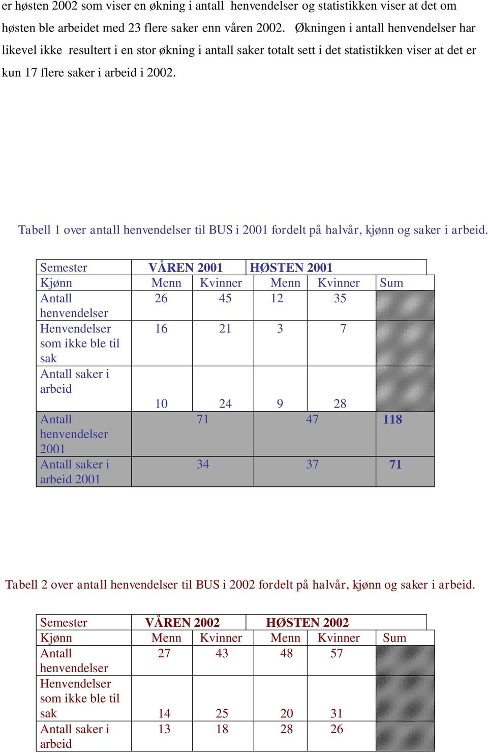 Tabell 1 over antall henvendelser til BUS i 2001 fordelt på halvår, kjønn og saker i arbeid.