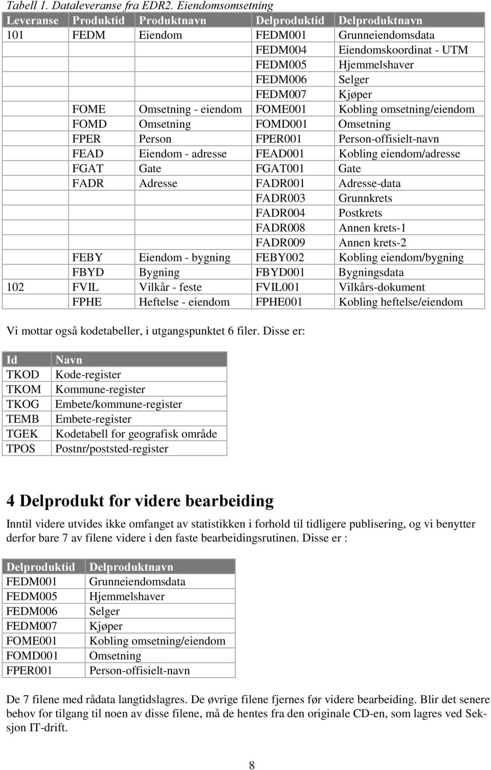 Kobling eiendom/adresse FGAT Gate FGAT001 Gate FADR Adresse FADR001 Adresse-data FADR003 Grunnkrets FADR004 Postkrets FADR008 Annen krets-1 FADR009 Annen krets-2 FEBY Eiendom - bygning FEBY002