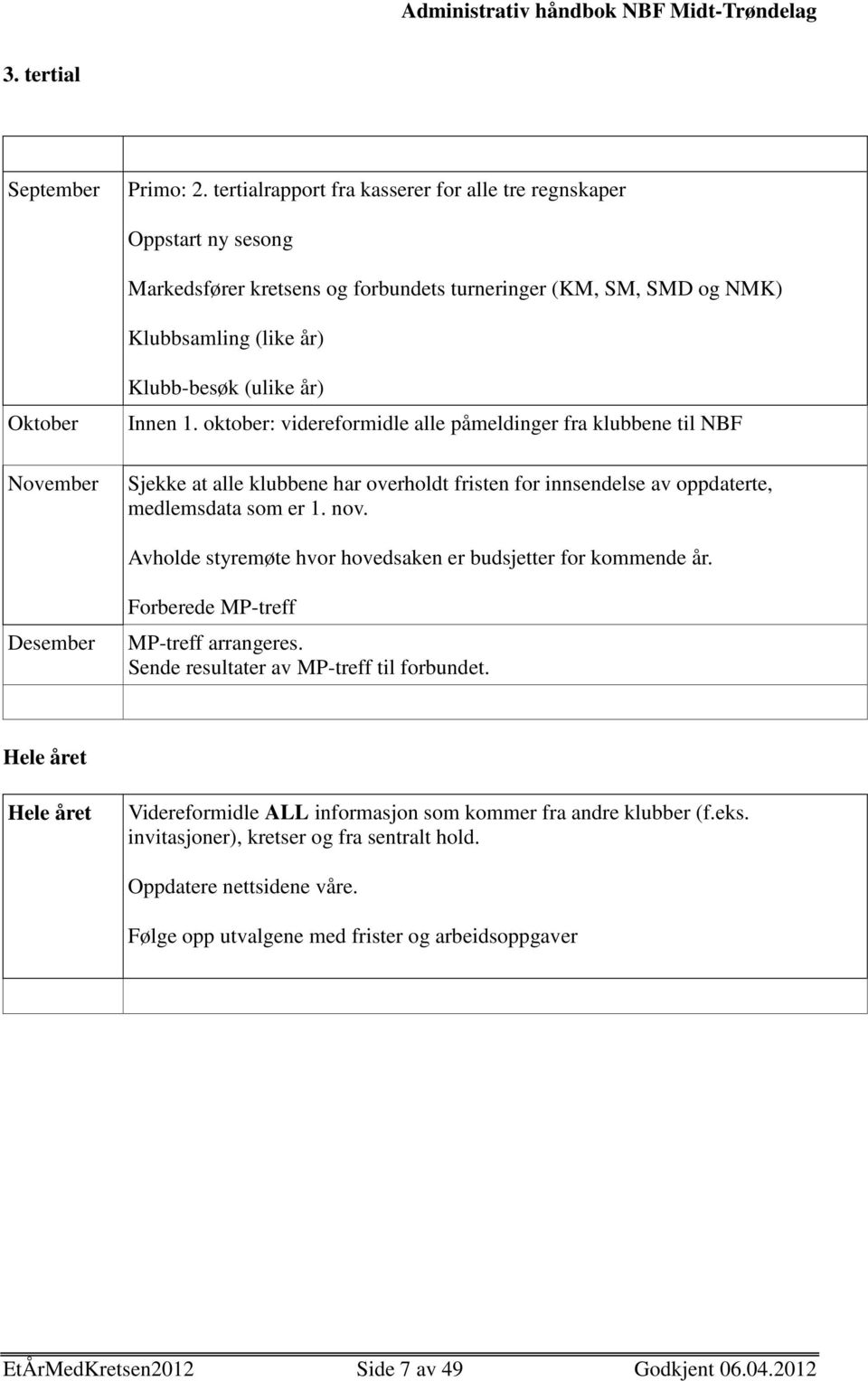 år) Innen 1. oktober: videreformidle alle påmeldinger fra klubbene til NBF Sjekke at alle klubbene har overholdt fristen for innsendelse av oppdaterte, medlemsdata som er 1. nov.