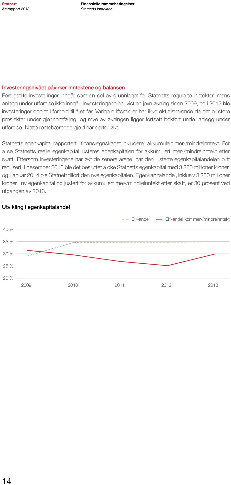 Varige driftsmidler har ikke økt tilsvarende da det er store prosjekter under gjennomføring, og mye av økningen ligger fortsatt bokført under anlegg under utførelse.