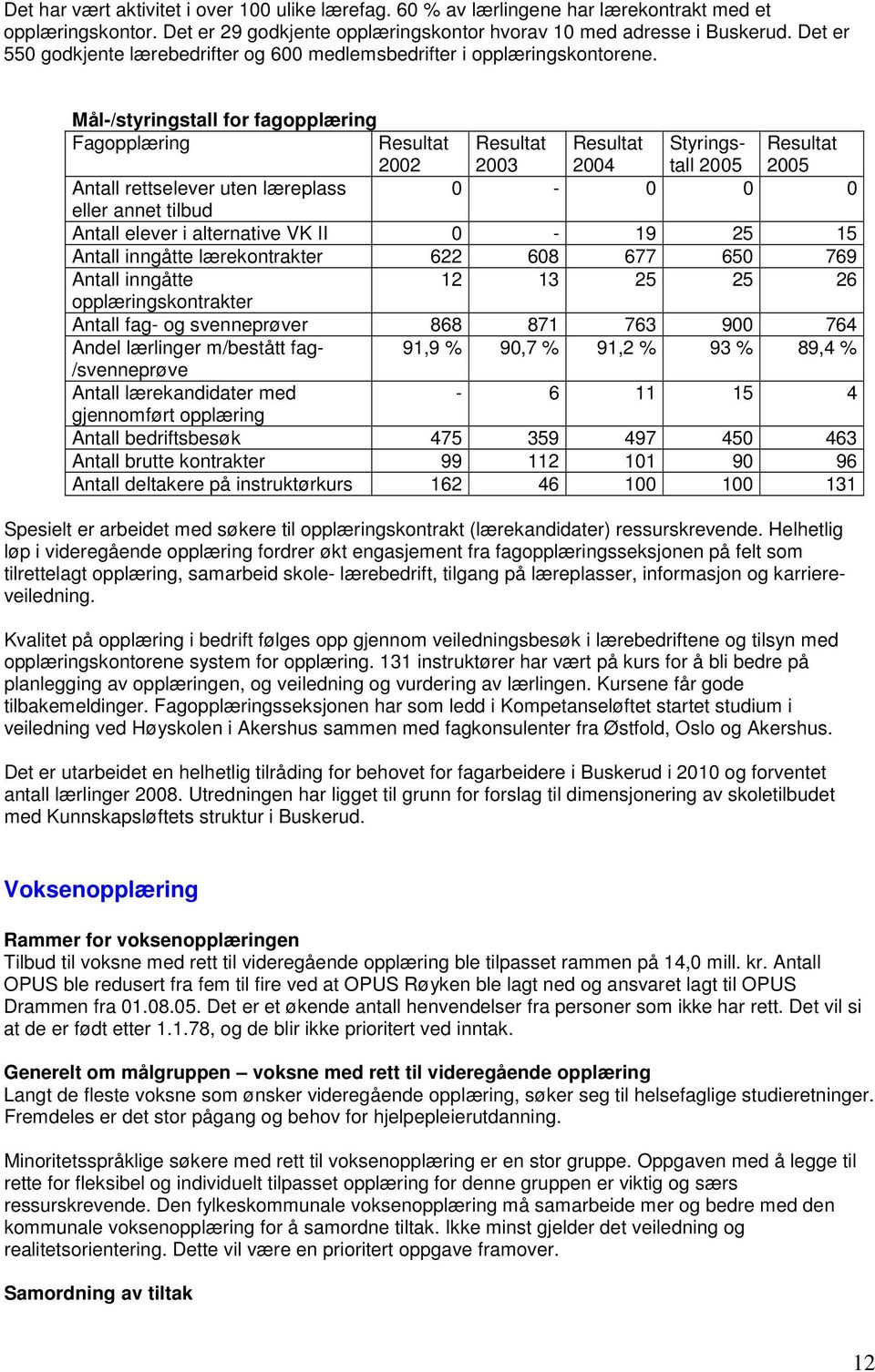 Mål-/styringstall for fagopplæring Fagopplæring Resultat 2002 Resultat 2003 Resultat 2004 Styringstall 2005 Resultat 2005 Antall rettselever uten læreplass 0-0 0 0 eller annet tilbud Antall elever i