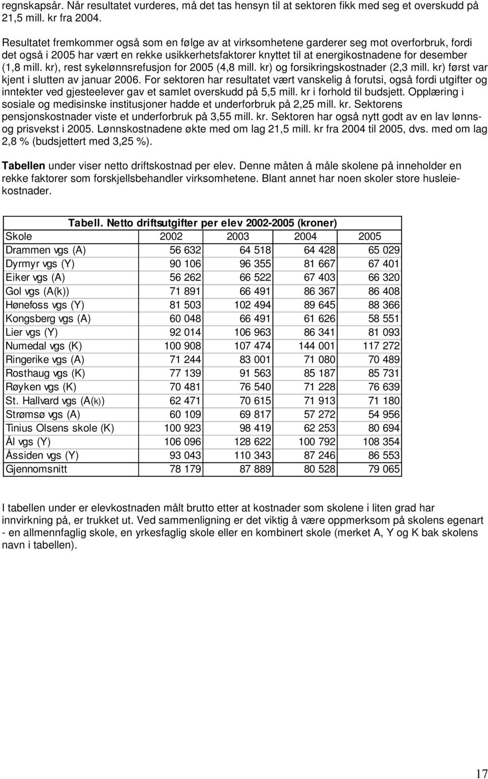 mill. kr), rest sykelønnsrefusjon for 2005 (4,8 mill. kr) og forsikringskostnader (2,3 mill. kr) først var kjent i slutten av januar 2006.