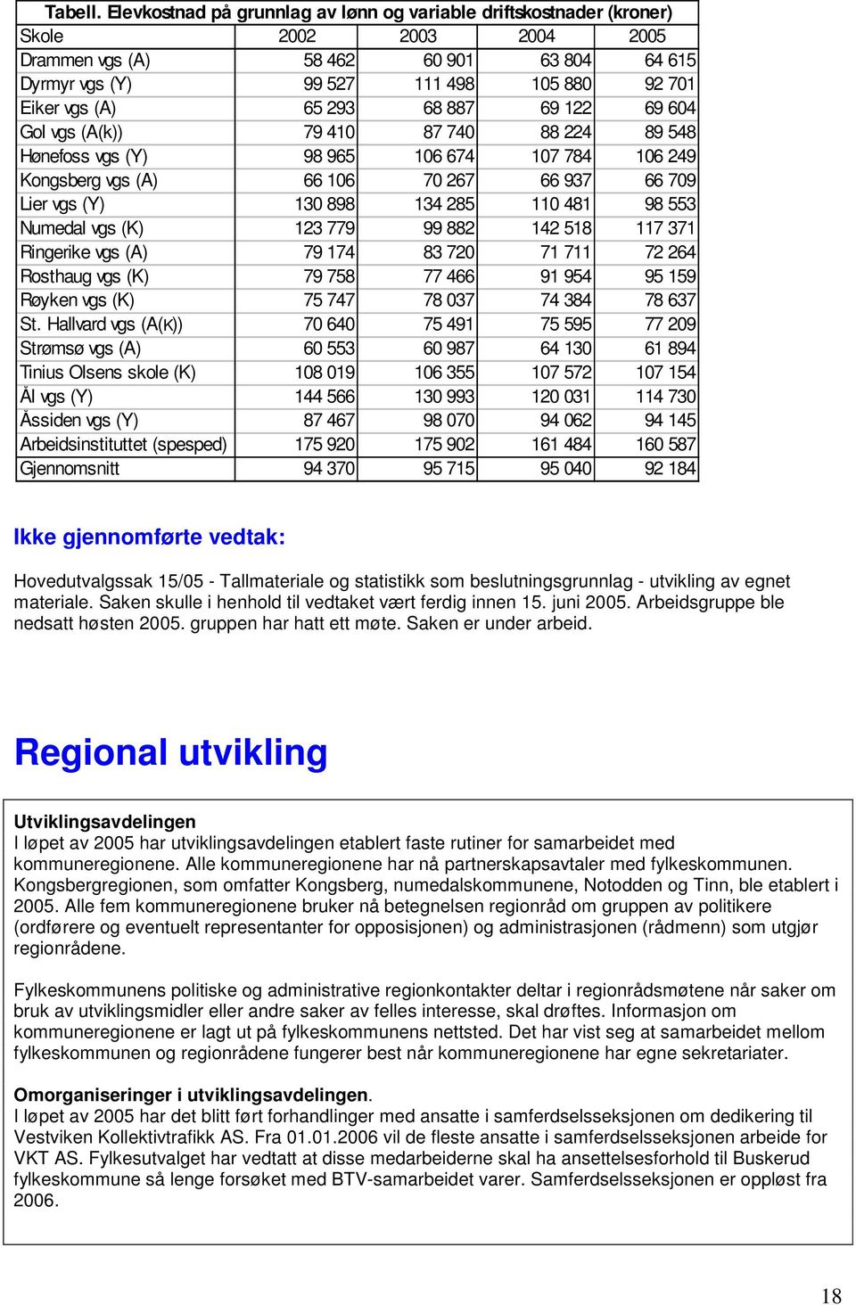 65 293 68 887 69 122 69 604 Gol vgs (A(k)) 79 410 87 740 88 224 89 548 Hønefoss vgs (Y) 98 965 106 674 107 784 106 249 Kongsberg vgs (A) 66 106 70 267 66 937 66 709 Lier vgs (Y) 130 898 134 285 110