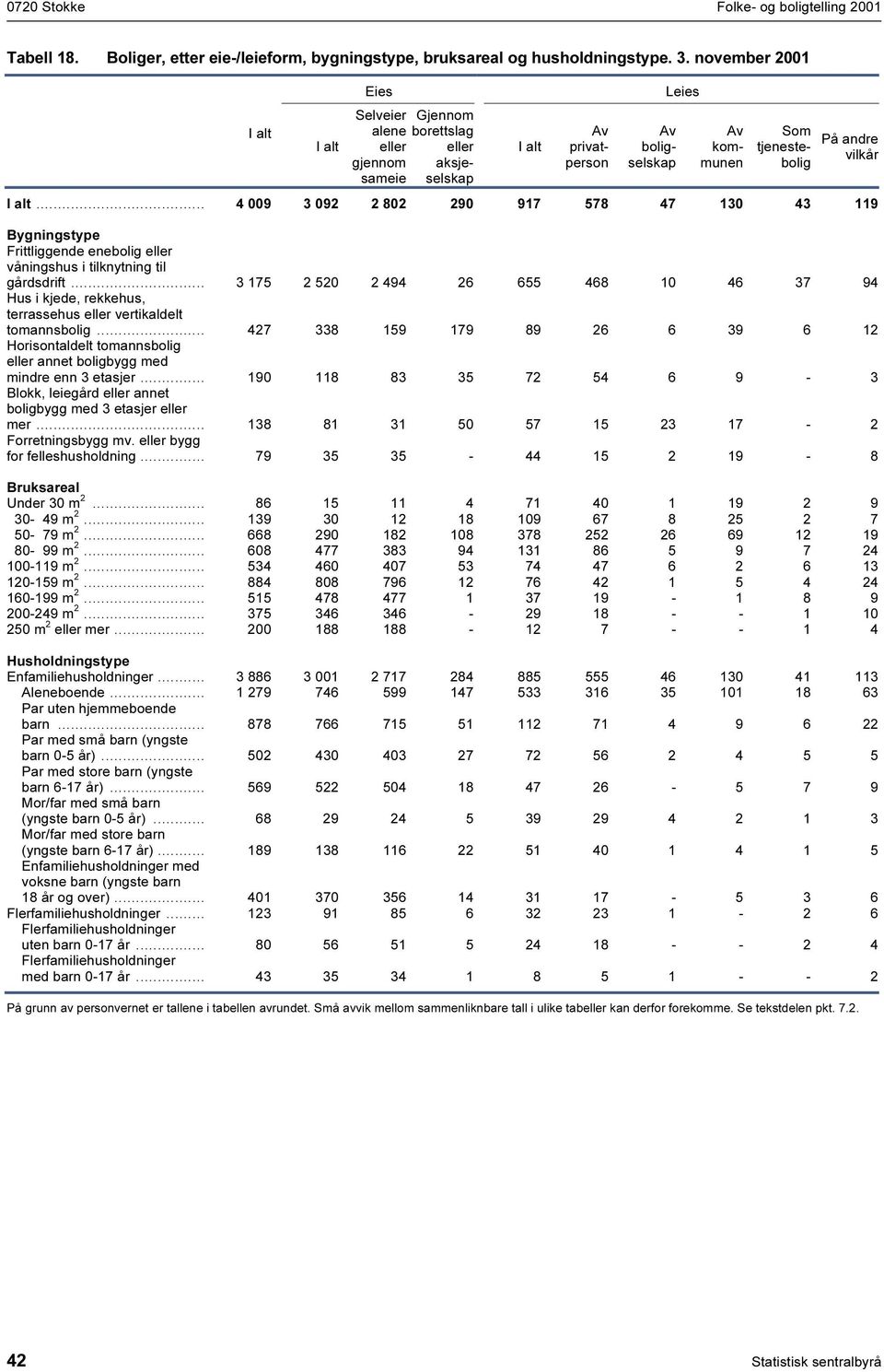 .. 4 009 3 092 2 802 290 97 578 47 30 43 9 Bygningstype Frittliggende enebolig eller våningshus i tilknytning til gdsdrift.