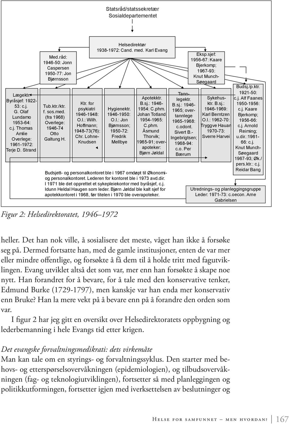 Lohne- Knudsen Helsedirektør 1938-1972: Cand. med. Karl Evang Hygienektr. 1946-1950: O.l.: Jon Bjørnsson; 1950-72: Fredrik Mellbye Apotekktr. B.sj.: 1946-1954: C.phm.