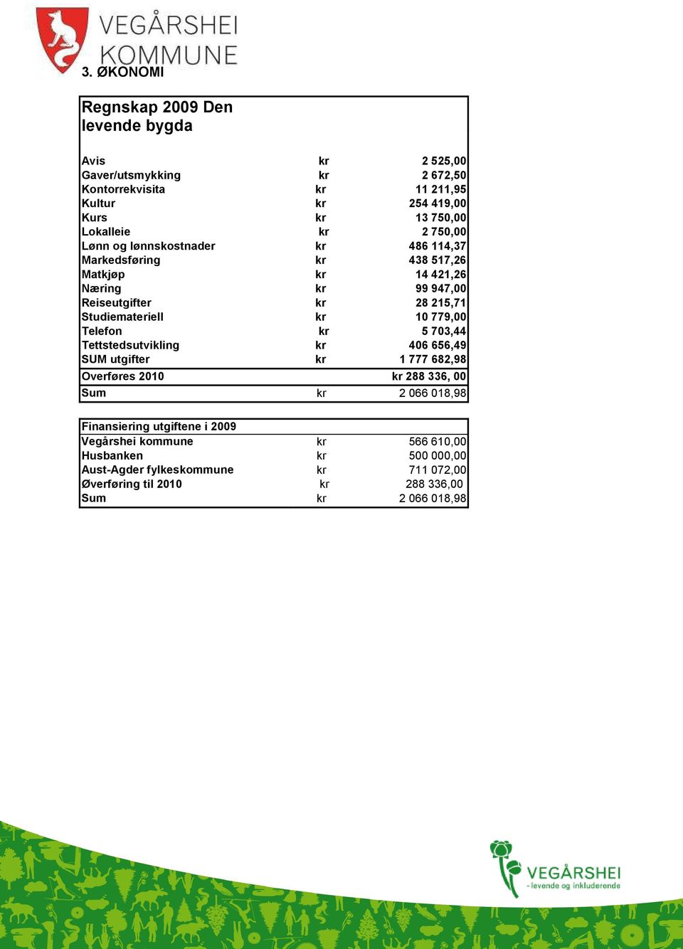 Studiemateriell kr 10 779,00 Telefon kr 5 703,44 Tettstedsutvikling kr 406 656,49 SUM utgifter kr 1 777 682,98 Overføres 2010 kr 288 336, 00 Sum kr 2 066 018,98