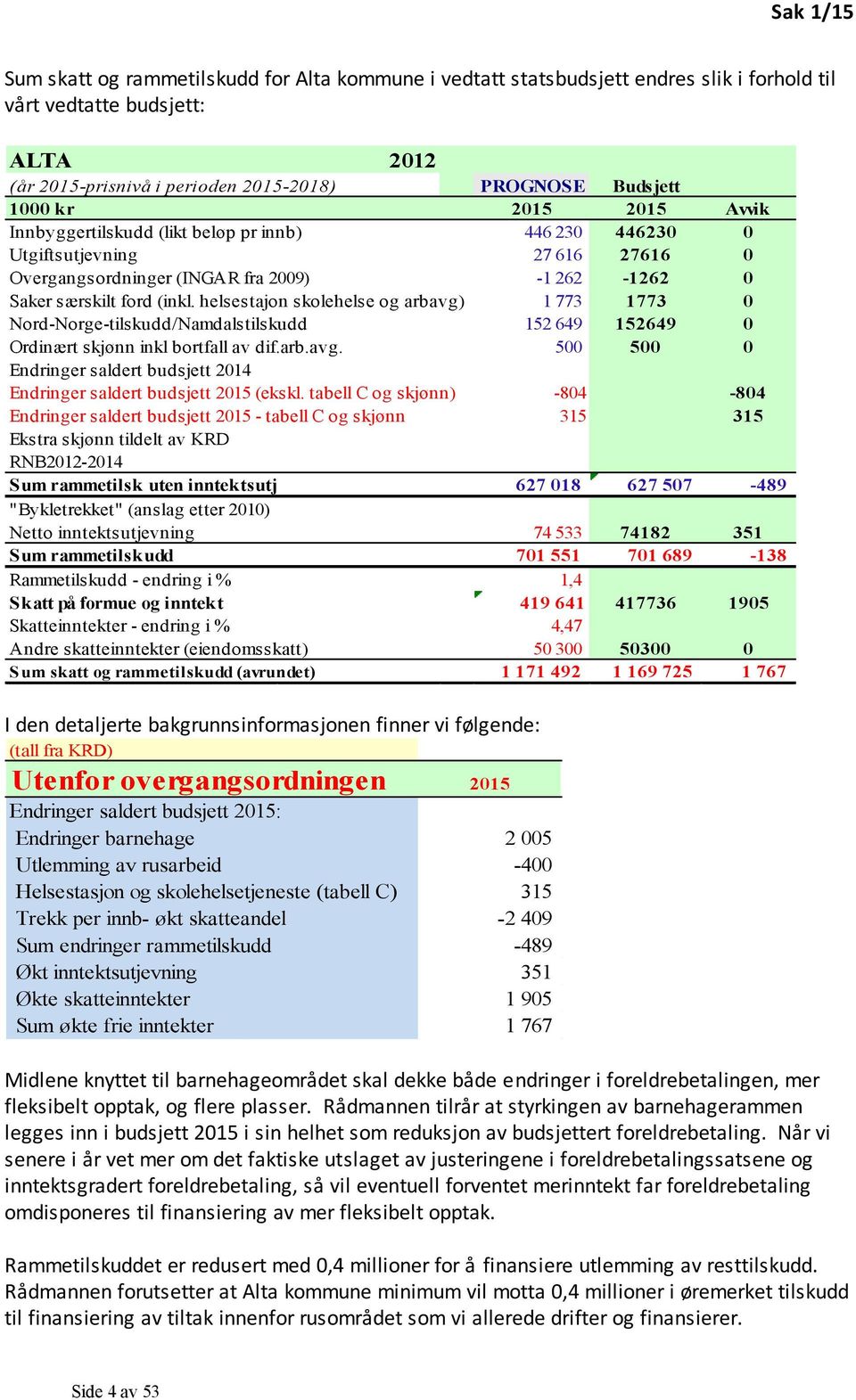 helsestajon skolehelse og arbavg) 1 773 1773 0 Nord-Norge-tilskudd/Namdalstilskudd 152 649 152649 0 Ordinært skjønn inkl bortfall av dif.arb.avg. 500 500 0 Endringer saldert budsjett 2014 Endringer saldert budsjett 2015 (ekskl.