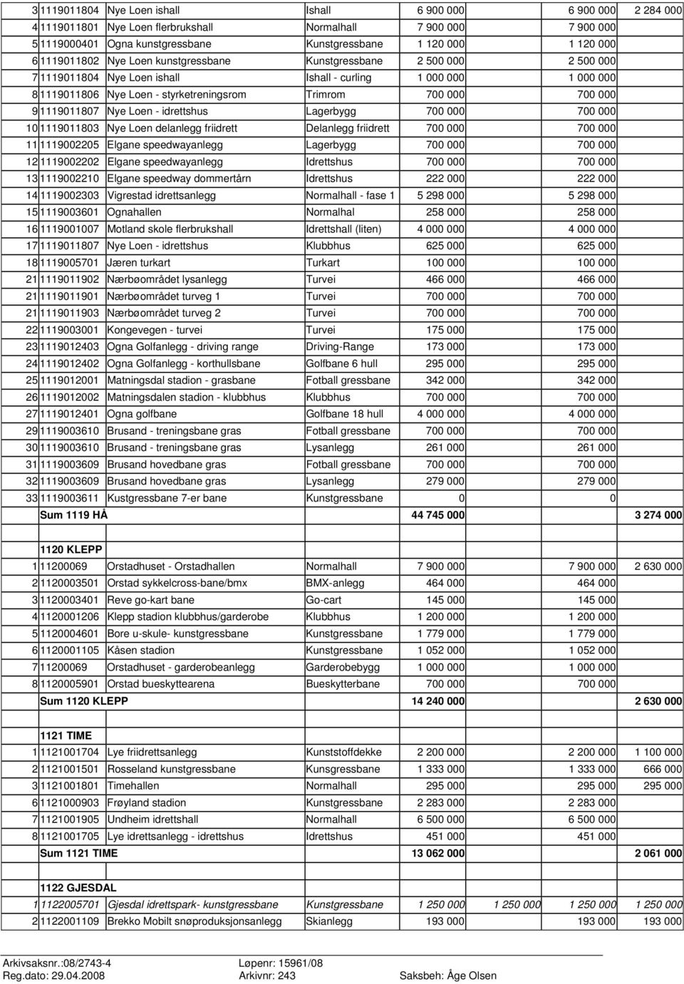 700 000 9 1119011807 Nye Loen - idrettshus Lagerbygg 700 000 700 000 10 1119011803 Nye Loen delanlegg friidrett Delanlegg friidrett 700 000 700 000 11 1119002205 Elgane speedwayanlegg Lagerbygg 700