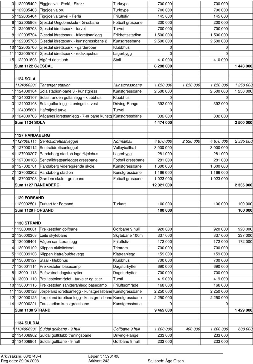 1 500 000 1 500 000 9 1122005705 Gjesdal idrettspark - kunstgressbane 2 Kunsgressbane 2 500 000 2 500 000 10 1122005706 Gjesdal idrettspark - garderober Klubbhus 0 0 11 1122005707 Gjesdal idrettspark