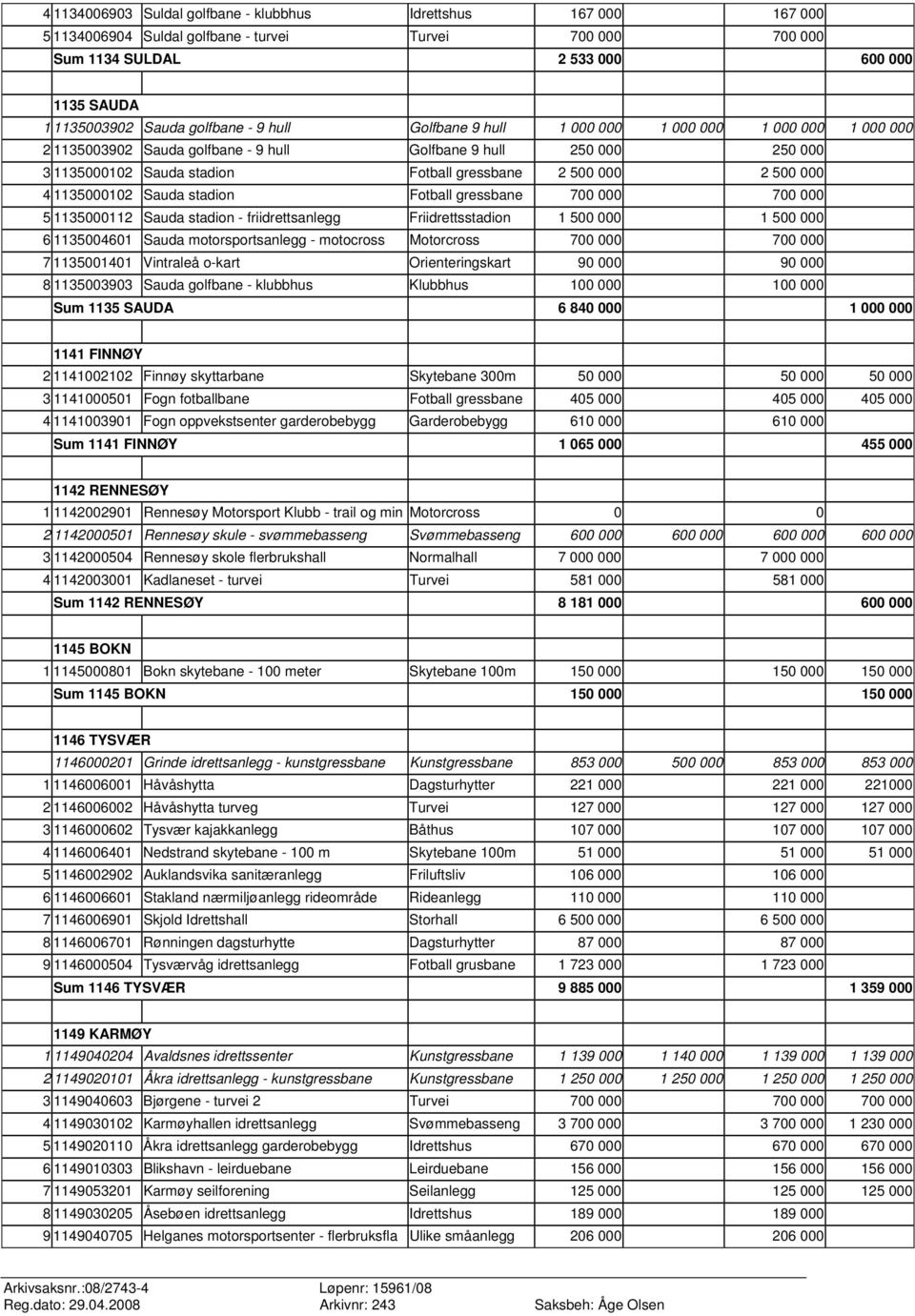 500 000 4 1135000102 Sauda stadion Fotball gressbane 700 000 700 000 5 1135000112 Sauda stadion - friidrettsanlegg Friidrettsstadion 1 500 000 1 500 000 6 1135004601 Sauda motorsportsanlegg -