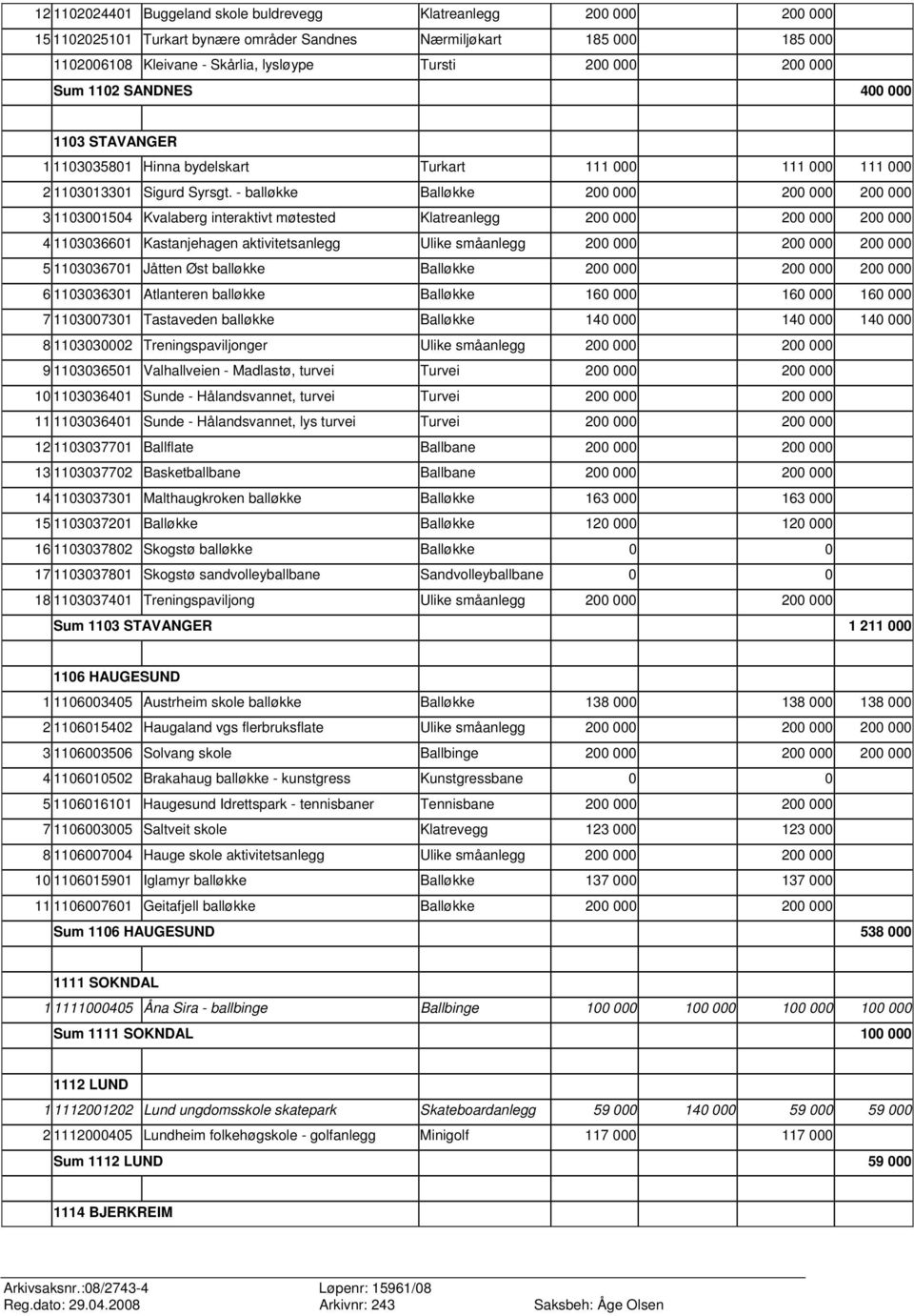 - balløkke Balløkke 200 000 200 000 200 000 3 1103001504 Kvalaberg interaktivt møtested Klatreanlegg 200 000 200 000 200 000 4 1103036601 Kastanjehagen aktivitetsanlegg Ulike småanlegg 200 000 200