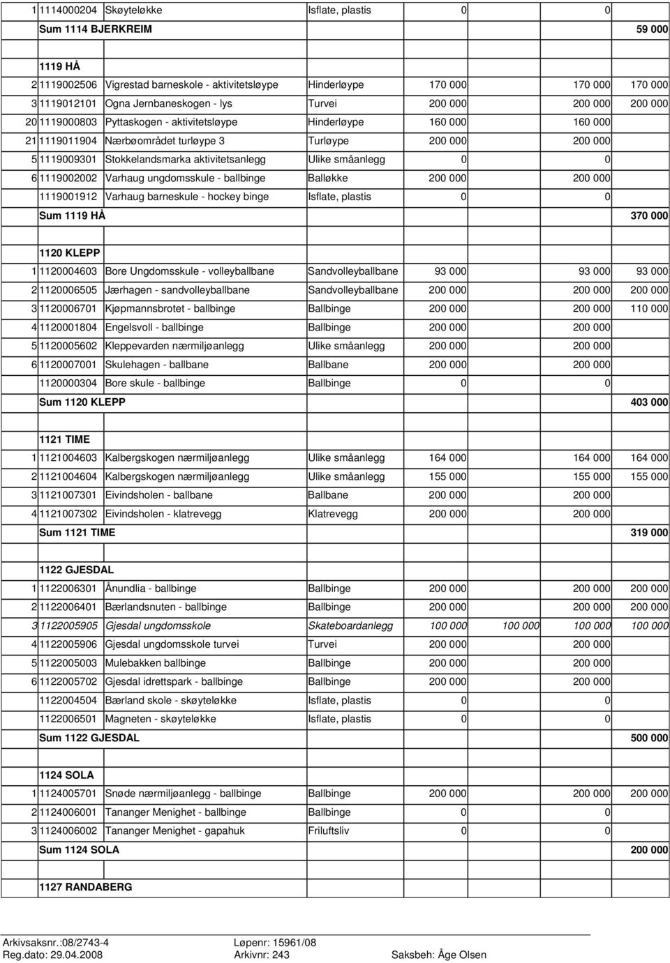 Stokkelandsmarka aktivitetsanlegg Ulike småanlegg 0 0 6 1119002002 Varhaug ungdomsskule - ballbinge Balløkke 200 000 200 000 1119001912 Varhaug barneskule - hockey binge Isflate, plastis 0 0 Sum 1119