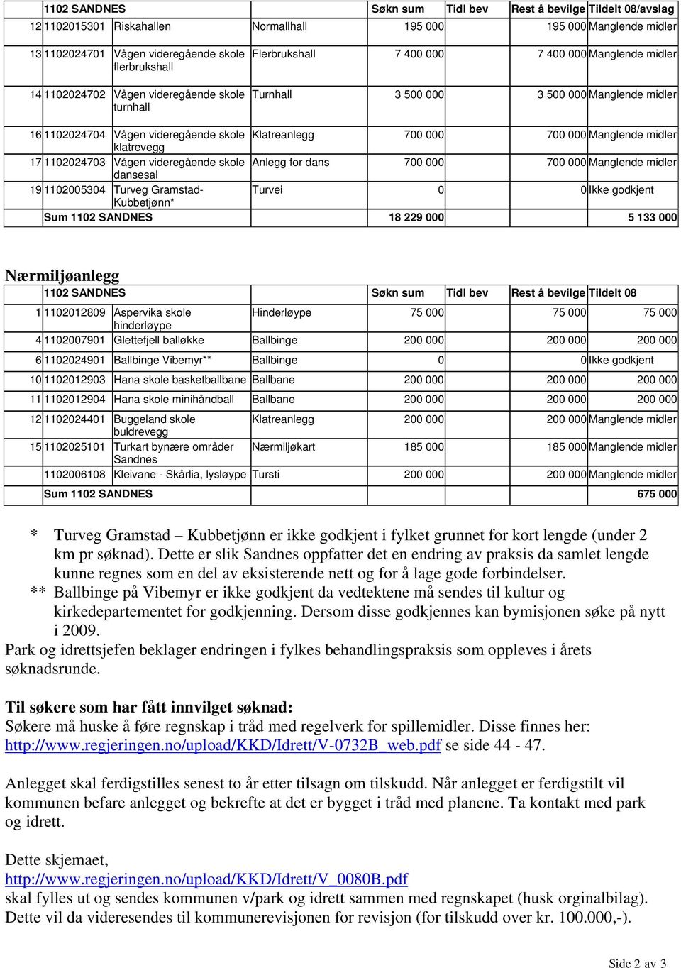 000 700 000 Manglende midler klatrevegg 17 1102024703 Vågen videregående skole Anlegg for dans 700 000 700 000 Manglende midler dansesal 19 1102005304 Turveg Gramstad- Turvei 0 0 Ikke godkjent