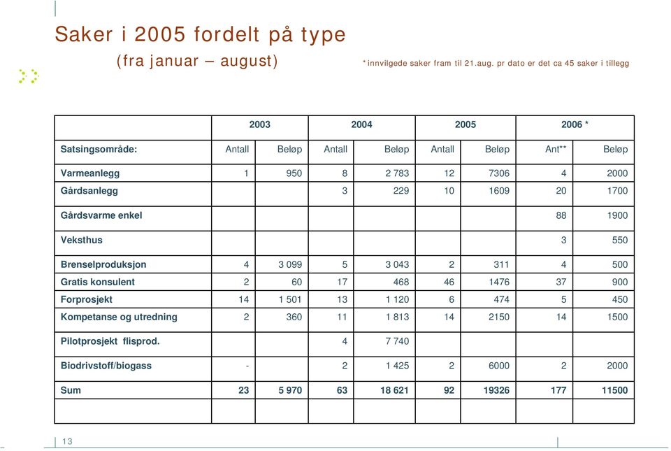 pr dato er det ca 45 saker i tillegg 2003 2004 2005 2006 * Satsingsområde: Antall Beløp Antall Beløp Antall Beløp Ant** Beløp Varmeanlegg 1 950 8 2 783 12