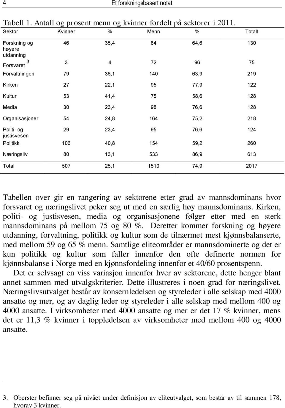 Media 30 23,4 98 76,6 128 Organisasjoner 54 24,8 164 75,2 218 Politi- og 29 23,4 95 76,6 124 justisvesen Politikk 106 40,8 154 59,2 260 Næringsliv 80 13,1 533 86,9 613 Total 507 25,1 1510 74,9 2017