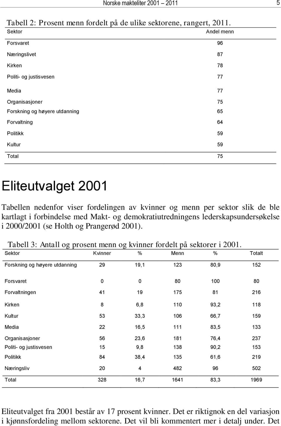 Eliteutvalget 2001 Tabellen nedenfor viser fordelingen av kvinner og menn per sektor slik de ble kartlagt i forbindelse med Makt- og demokratiutredningens lederskapsundersøkelse i 2000/2001 (se Holth