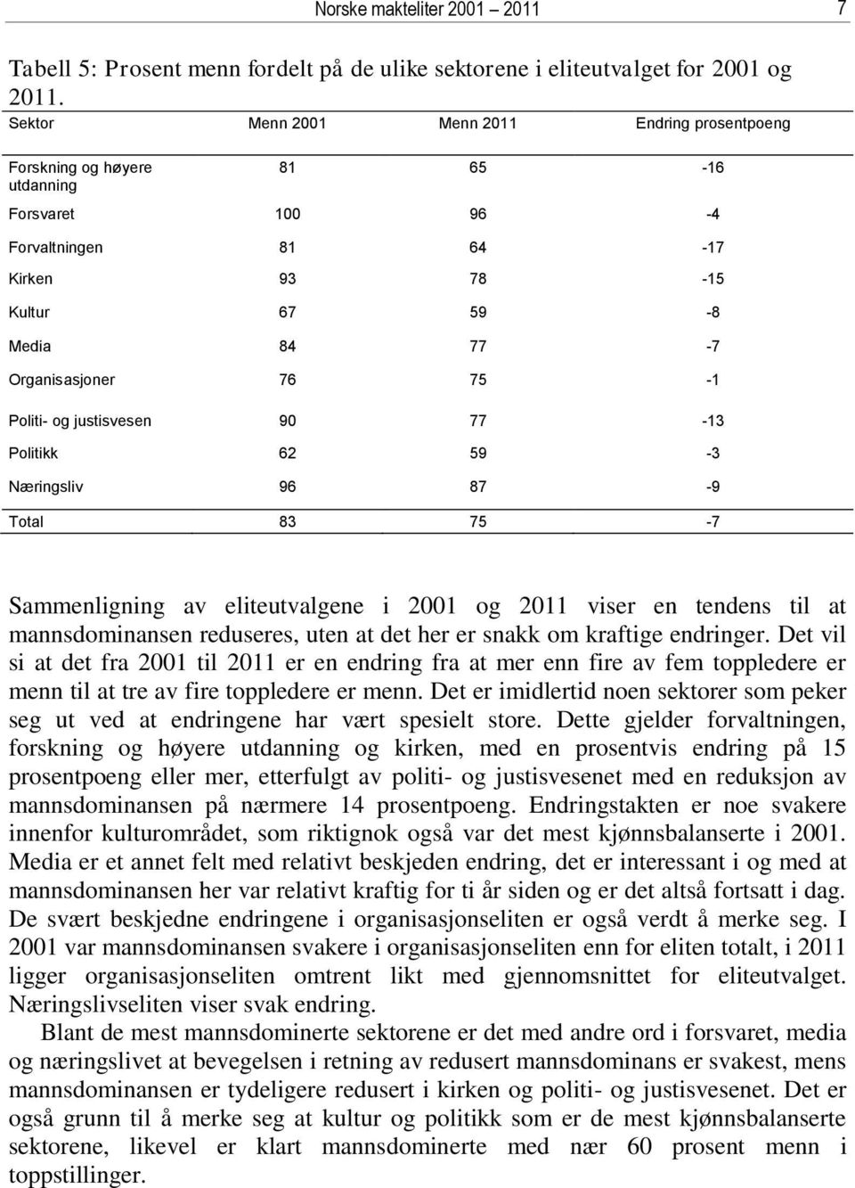 Politi- og justisvesen 90 77-13 Politikk 62 59-3 Næringsliv 96 87-9 Total 83 75-7 Sammenligning av eliteutvalgene i 2001 og 2011 viser en tendens til at mannsdominansen reduseres, uten at det her er