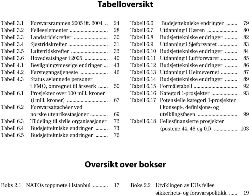 10 Budsjettekniske endringer... 84 Tabell 3.6 Hovedsatsinger i 2005... 40 Tabell 6.11 Utdanning i Luftforsvaret... 85 Tabell 4.1 Bevilgningsmessige endringer... 43 Tabell 6.