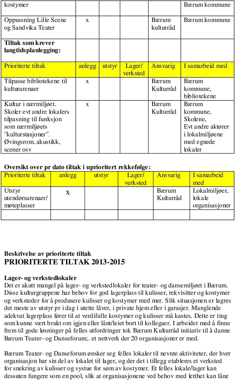 Øvingsrom, akustikk, scener osv Ansvarig Kulturråd Kulturråd I samarbeid med kommune, bibliotekene kommune, Skolene, Evt andre aktører i lokalmiljøene med egnede lokaler Oversikt over pr dato tiltak