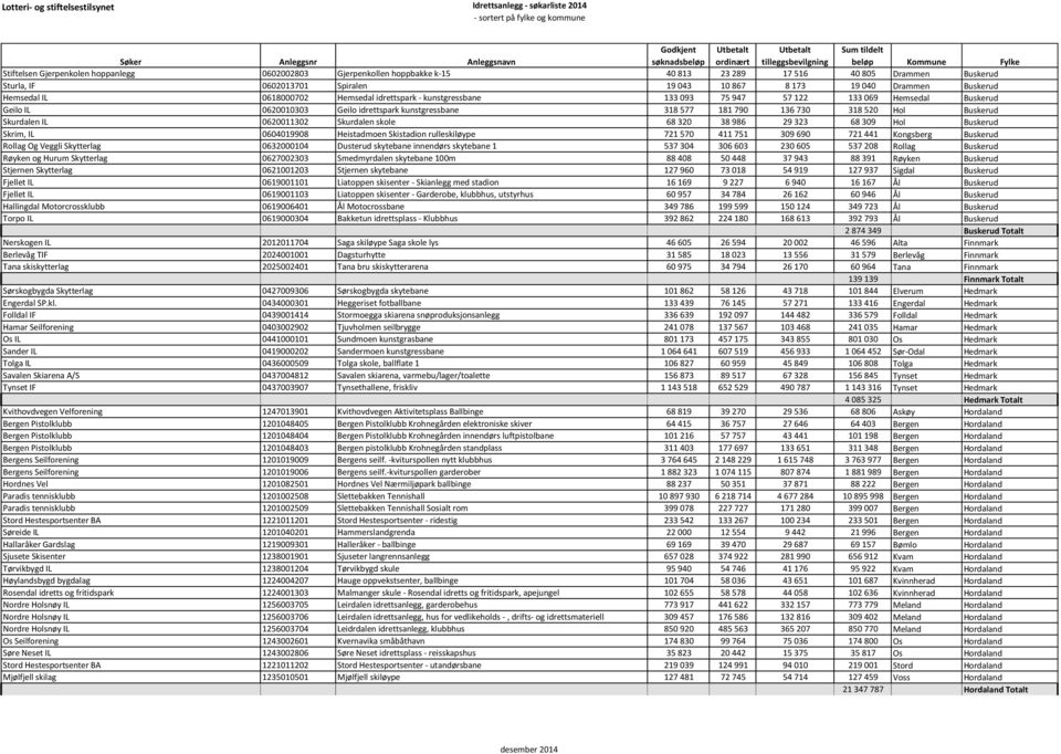 Buskerud Skurdalen IL 0620011302 Skurdalen skole 68 320 38 986 29 323 68 309 Hol Buskerud Skrim, IL 0604019908 Heistadmoen Skistadion rulleskiløype 721 570 411 751 309 690 721 441 Kongsberg Buskerud