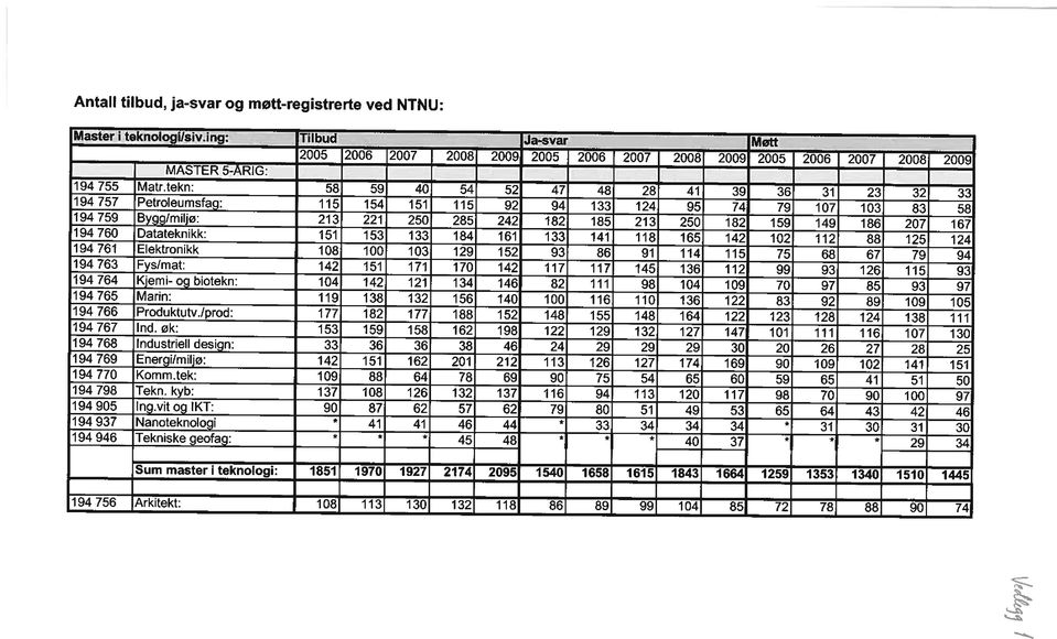 tekn: 58 59 40 54 52 47 48 28 41 39 36 31 23 32 33 194757 Petroleumsfag: 115 154 151 115 92 94 133 124 95 74 79 107 103 83 58 194759 Bygg/miljø: 213 221 250 285 242 182 185 213 250 182 159 149 186