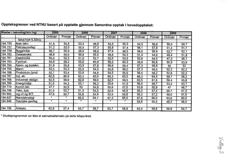 tekn: 51,8 54,5 53,4 56,8 54,5 55,5 54,5 56,8 50,5 50,7 194 757 Petroleumsfag: 51,2 53,0 55,5 57,3 55,8 57,4 56,1 57,8 51,4 51,7 194 759 Bygg/miljø: 56,7 55,9 58,0 58,8 57,6 58,5 58,0 58,8 52,7 52,1