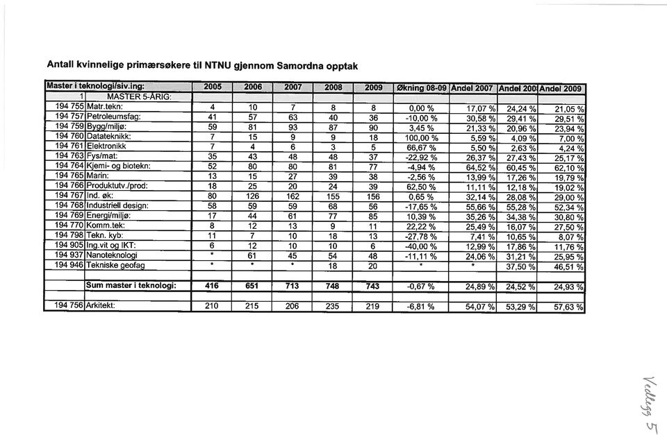 9 9 18 100,00% 5,59% 4,09% 7,00% 194 761 Elektronikk 7 4 6 3 5 66,67% 5,50% 2,63% 4,24% 194 763 Fys/mat: 35 43 48 48 37-22,92% 26,37% 27,43% 25,17% 194 764 Kjemi- og biotekn: 52 80 80 81 77-4,94 %