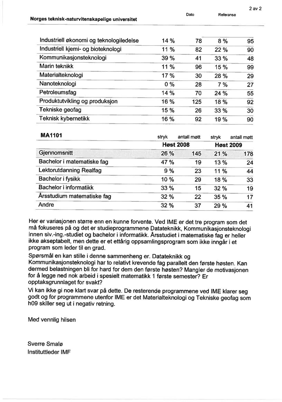 15 % 26 33% 30 Teknisk kybernetikk 16% 92 19% 90 MAIIOI stryk antall møtt stryk antall møtt Høst 2008 Høst 2009 Gjennomsnitt 26% 145 21% 178 Bachelor i matematiske fag 47 % 19 13 % 24 Lektorutdanning