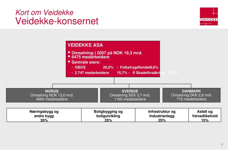 747 medarbeidere 15,7% - If Skadeförsäkring 8,3% NORGE Omsetning NOK 13,0 mrd.