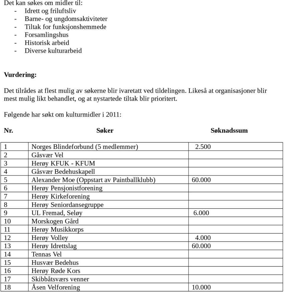Søker Søknadssum 1 Norges Blindeforbund (5 medlemmer) 2.500 2 Gåsvær Vel 3 Herøy KFUK - KFUM 4 Gåsvær Bedehuskapell 5 Alexander Moe (Oppstart av Paintballklubb) 60.