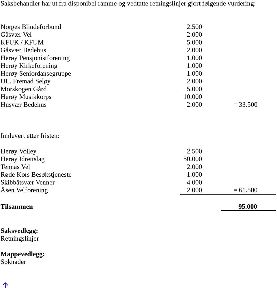 000 Morskogen Gård 5.000 Herøy Musikkorps 10.000 Husvær Bedehus 2.000 = 33.500 Innlevert etter fristen: Herøy Volley 2.500 Herøy Idrettslag 50.