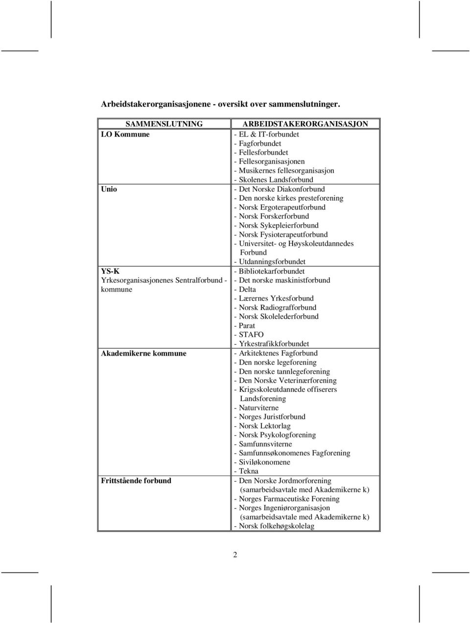 Fellesforbundet - Fellesorganisasjonen - Musikernes fellesorganisasjon - Skolenes Landsforbund - Det Norske Diakonforbund - Den norske kirkes presteforening - Norsk Ergoterapeutforbund - Norsk