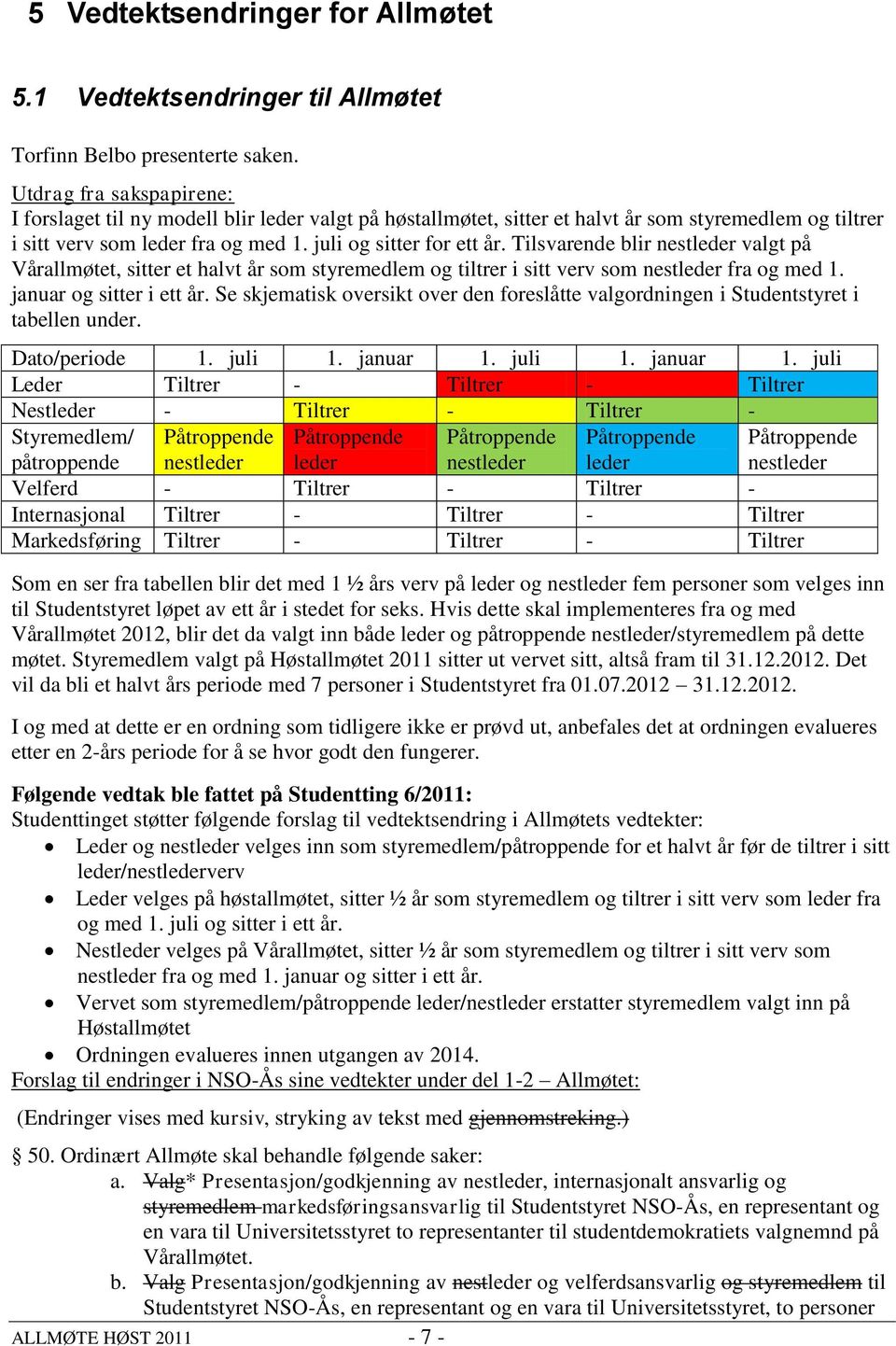 Tilsvarende blir nestleder valgt på Vårallmøtet, sitter et halvt år som styremedlem og tiltrer i sitt verv som nestleder fra og med 1. januar og sitter i ett år.