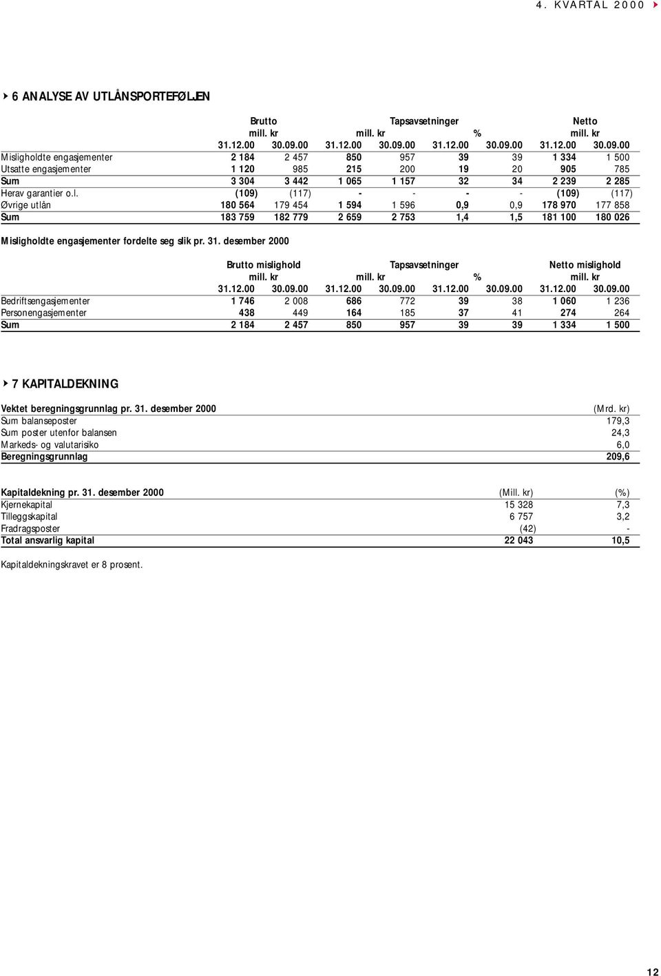 l. (19) (117) - - - - (19) (117) Øvrige utlån 18 564 179 454 1 594 1 596,9,9 178 97 177 858 Sum 183 759 182 779 2 659 2 753 1,4 1,5 181 1 18 26 Misligholdte engasjementer fordelte seg slik pr. 31.