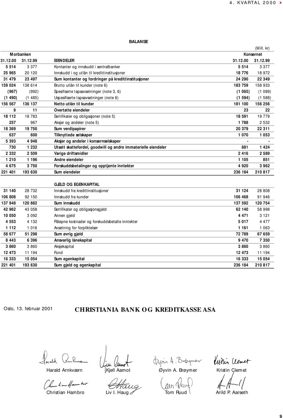 99 EIENDELER  99 5 514 3 377 Kontanter og innskudd i sentralbanker 5 514 3 377 25 965 2 12 Innskudd i og utlån til kredittinstitusjoner 18 776 18 972 31 479 23 497 Sum kontanter og fordringer på