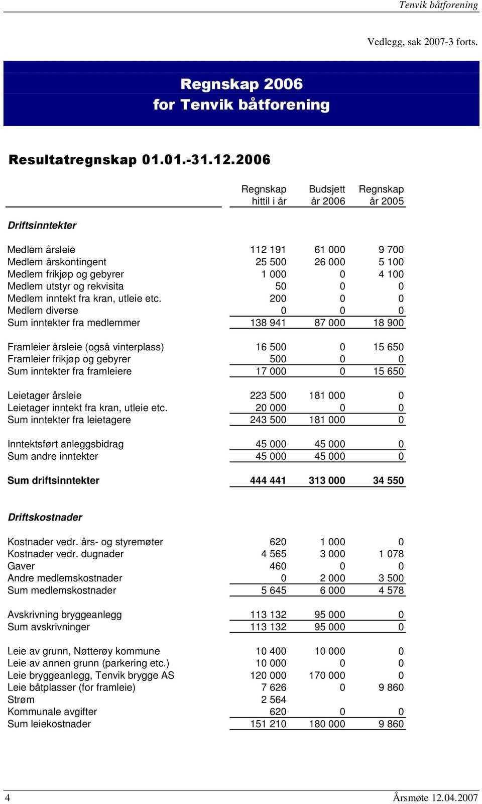 utstyr og rekvisita 50 0 0 Medlem inntekt fra kran, utleie etc.