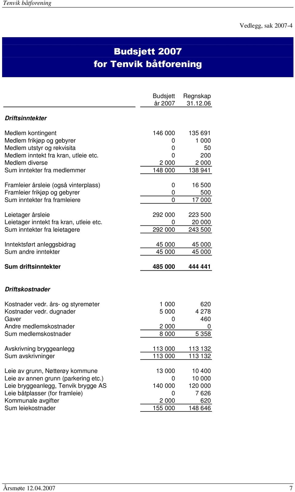 0 200 Medlem diverse 2 000 2 000 Sum inntekter fra medlemmer 148 000 138 941 Framleier årsleie (også vinterplass) 0 16 500 Framleier frikjøp og gebyrer 0 500 Sum inntekter fra framleiere 0 17 000