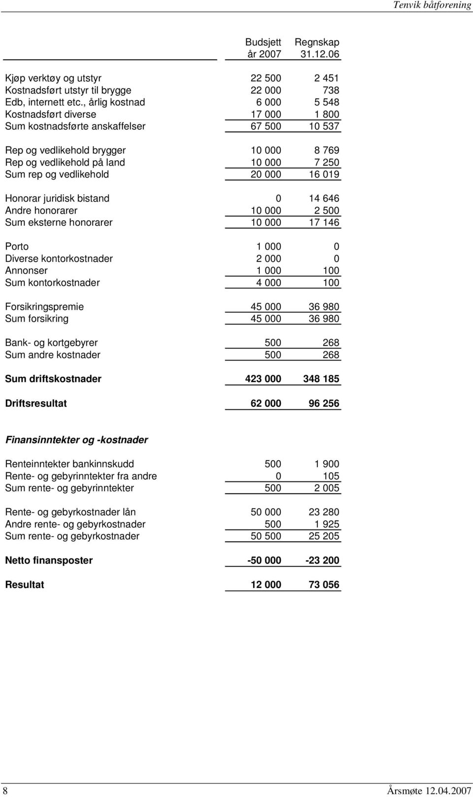 vedlikehold 20 000 16 019 Honorar juridisk bistand 0 14 646 Andre honorarer 10 000 2 500 Sum eksterne honorarer 10 000 17 146 Porto 1 000 0 Diverse kontorkostnader 2 000 0 Annonser 1 000 100 Sum