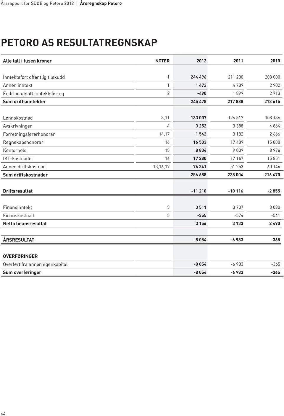 Regnskapshonorar 16 16 533 17 489 15 830 Kontorhold 15 8 834 9 009 8 976 IKT-kostnader 16 17 280 17 167 15 851 Annen driftskostnad 13,16,17 76 241 51 253 60 146 Sum driftskostnader 256 688 228 004