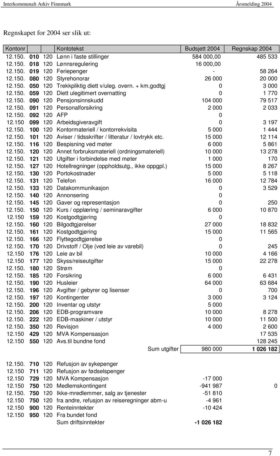 150. 091 120 Personalforsikring 2 000 2 033 12.150. 092 120 AFP 0 12.150 099 120 Arbeidsgiveravgift 0 3 197 12.150. 100 120 Kontormateriell / kontorrekvisita 5 000 1 444 12.150. 101 120 Aviser / tidsskrifter / litteratur / lovtrykk etc.