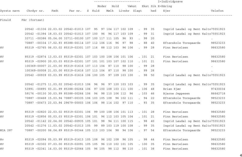 88 40 Efterskole Torsgaards 98523233 HV 85319-02765 06.03.02 85319-02301 107 116 88 112 103 96 106. 99 28 Finn Bertelsen 98632580 HV 85319-02874 13.03.03 85319-02301 107 103 100 108 106 101 106.